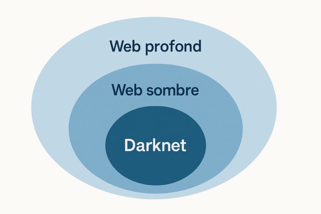 schéma expliquatif, web profond, web sombre, Darknet 
