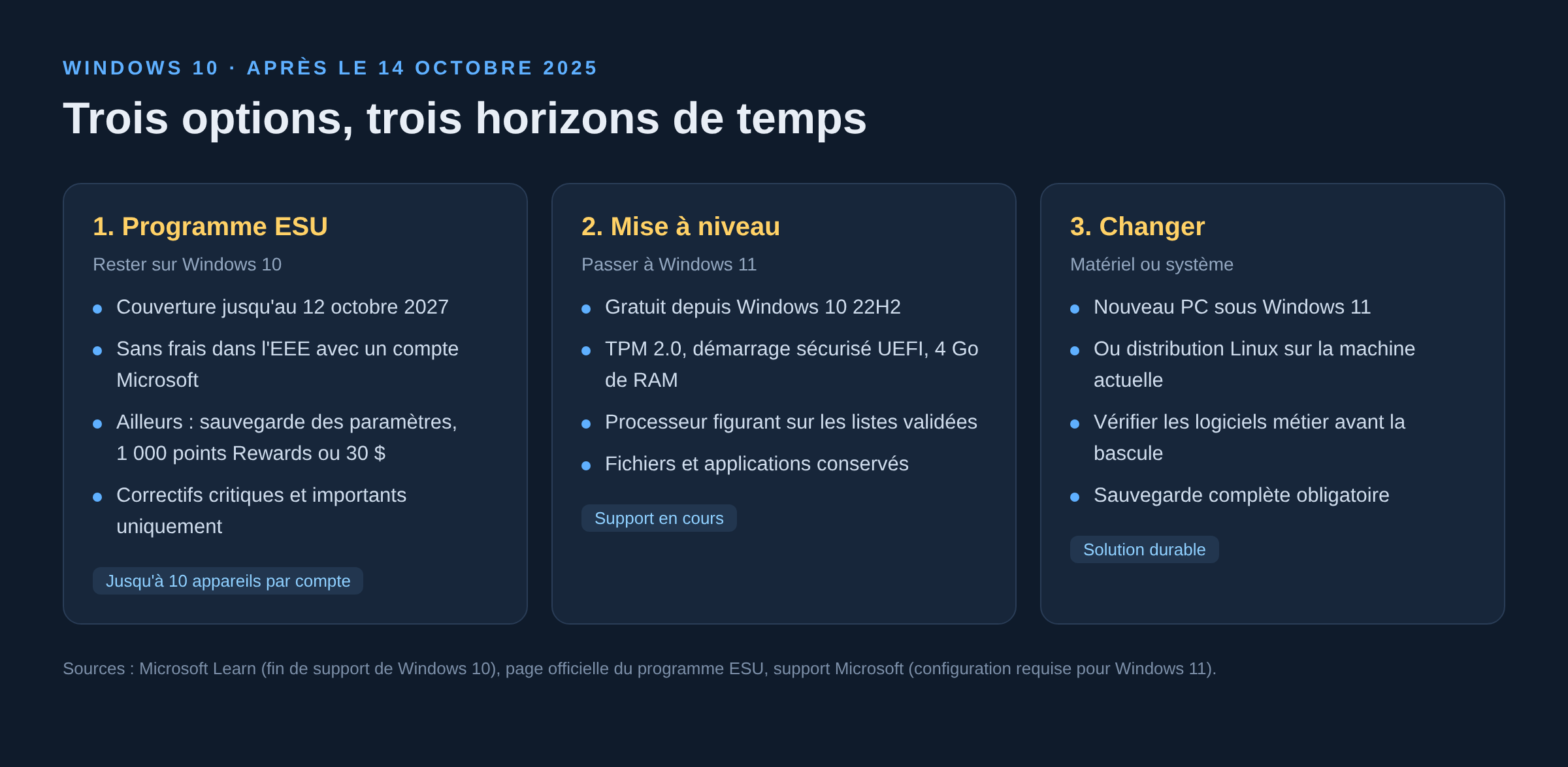 Schema comparant le programme ESU, la mise a niveau vers Windows 11 et le changement de materiel ou de systeme