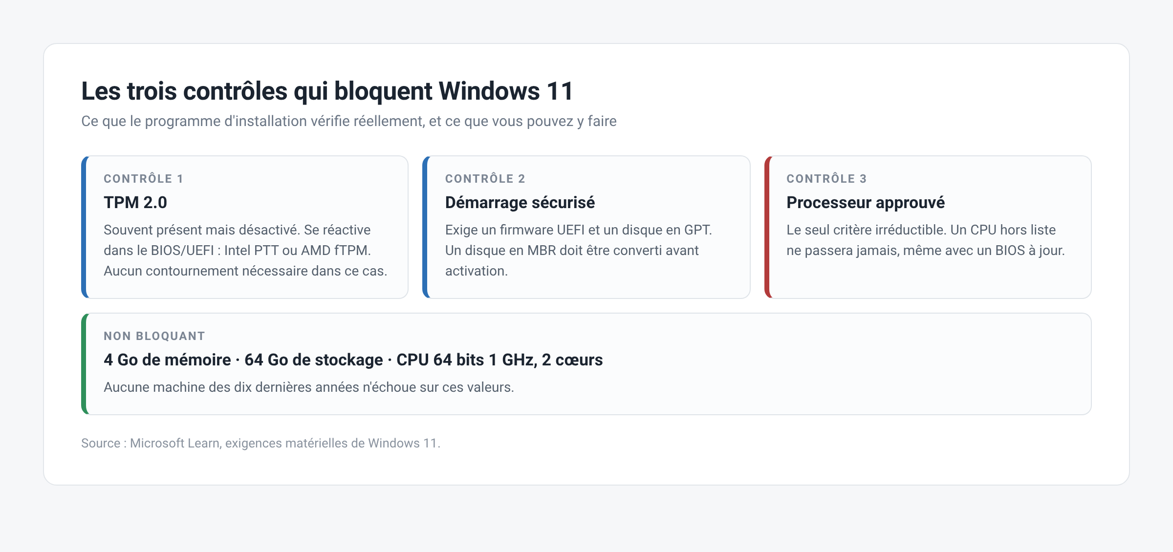 Schéma des trois contrôles matériels qui bloquent l'installation de Windows 11