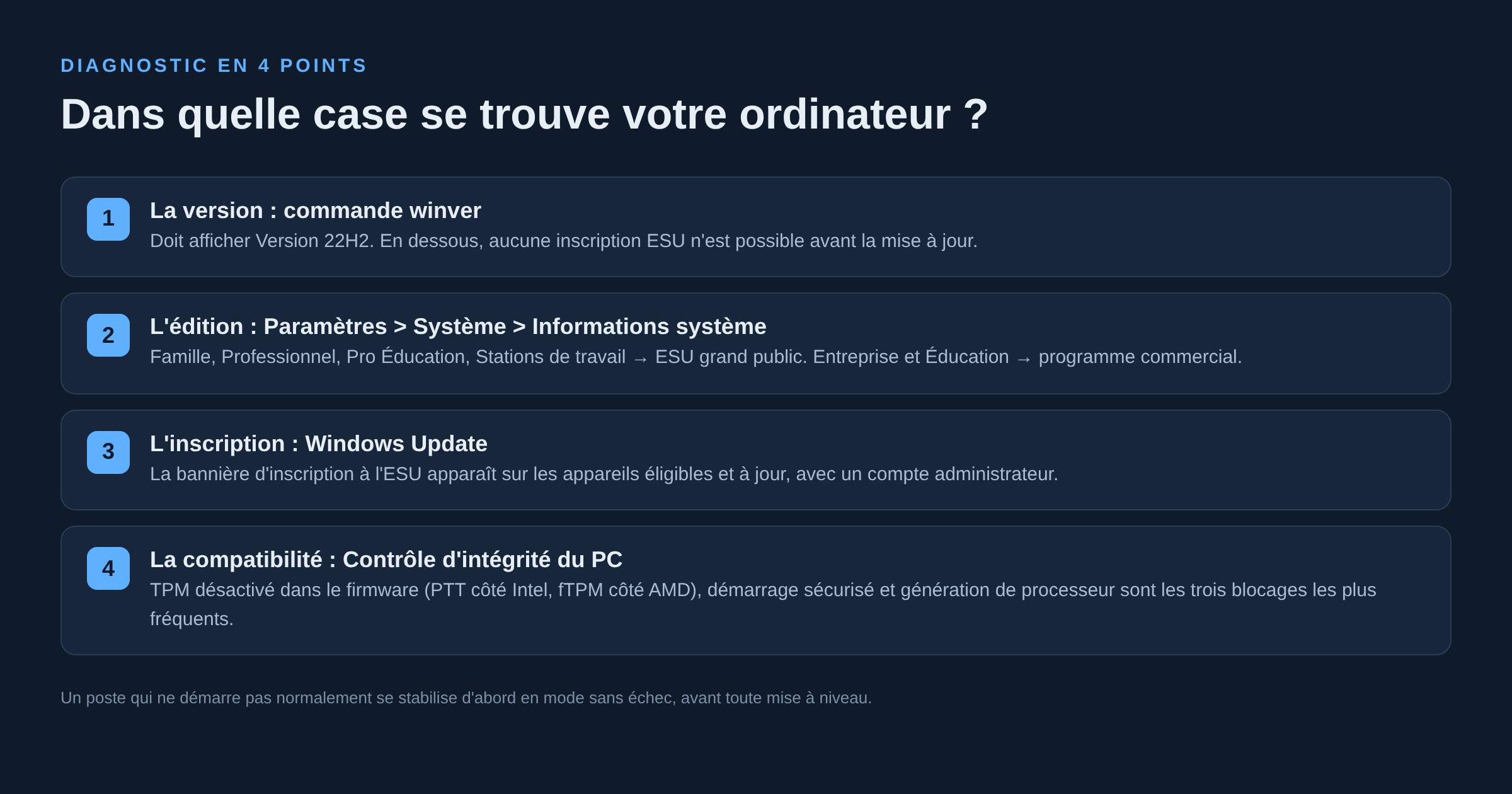 Schema listant les quatre verifications a faire sur un ordinateur Windows 10 : version, edition, inscription ESU et compatibilite
