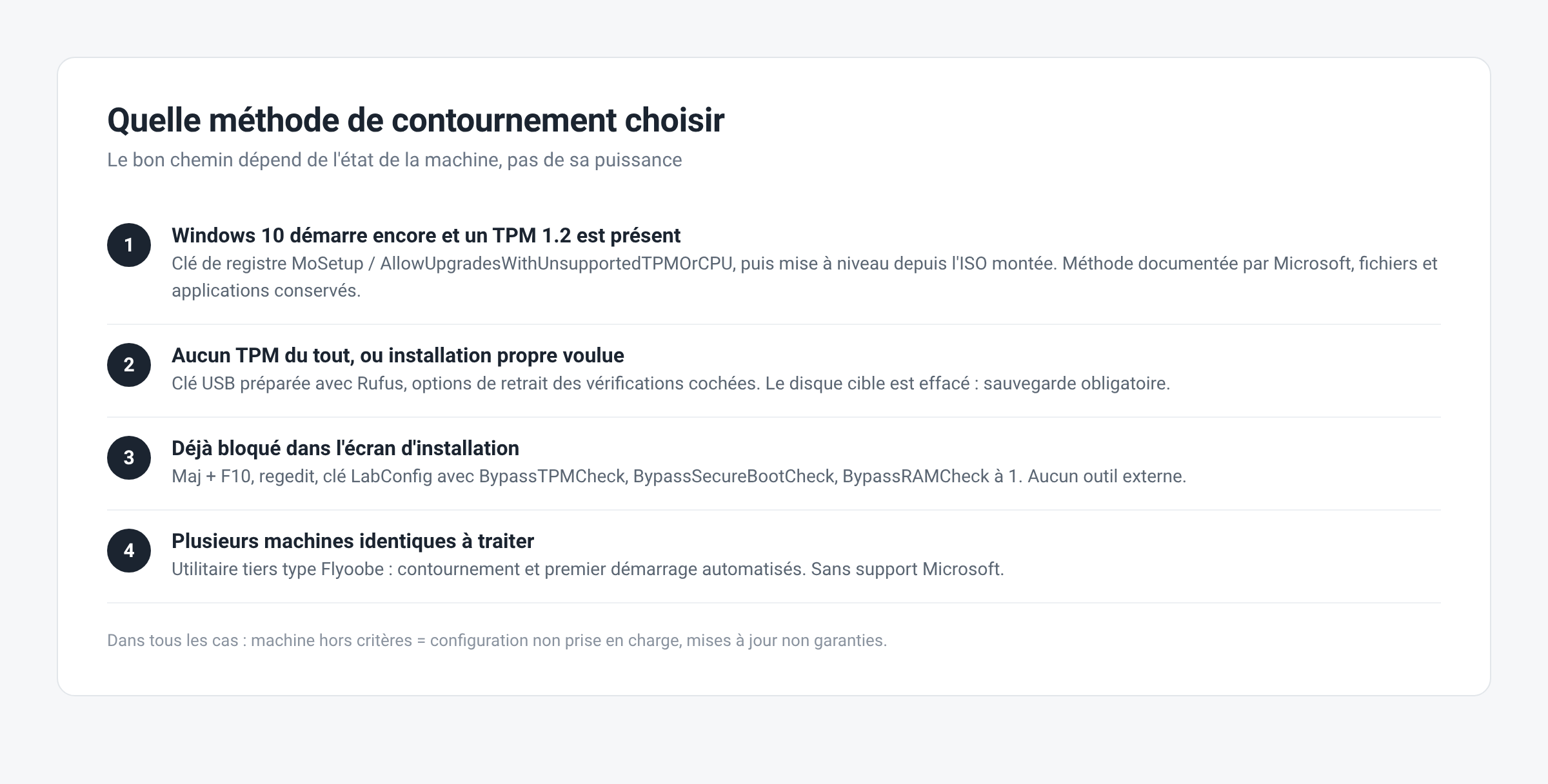 Arbre de décision des quatre méthodes de contournement pour installer Windows 11