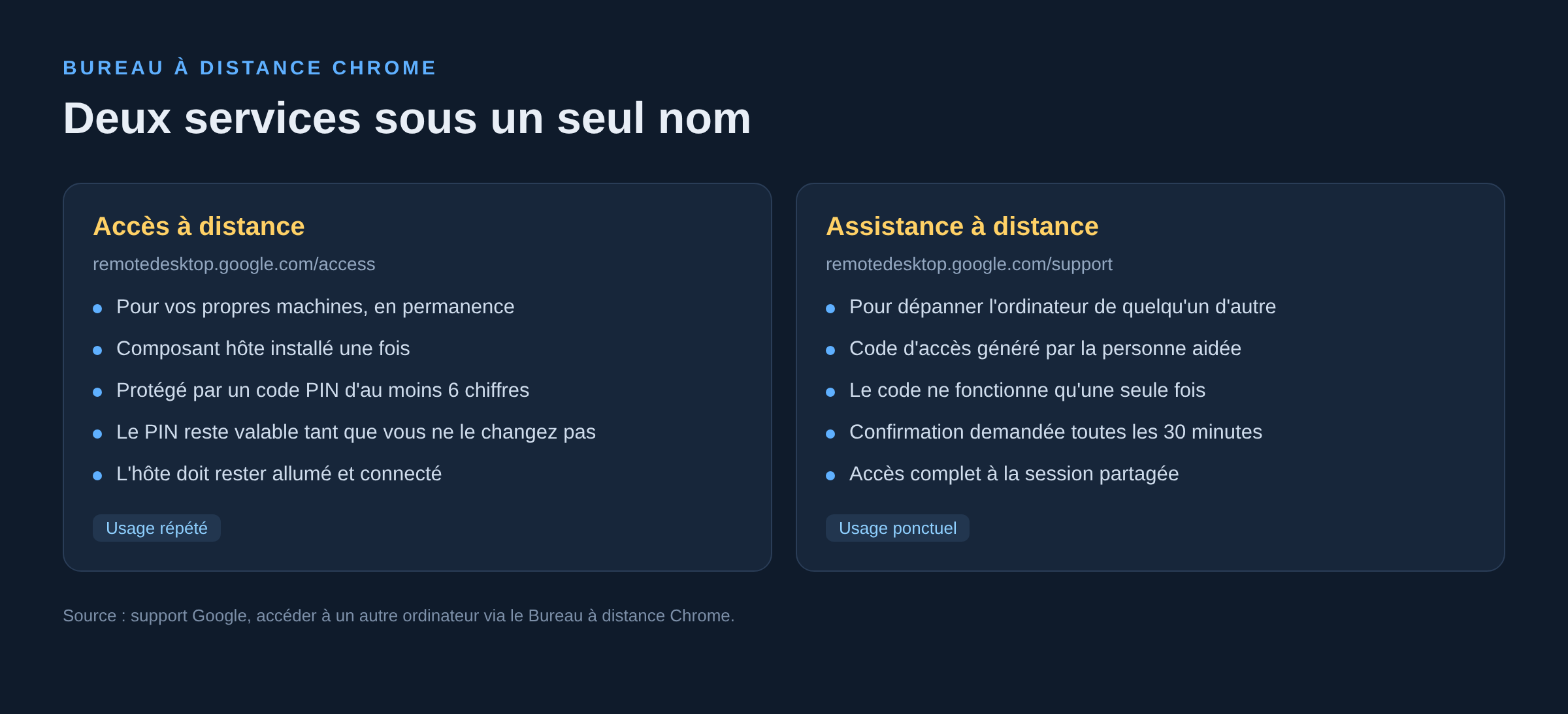 Schema comparant l acces a distance permanent protege par code PIN et l assistance a distance par code d acces unique