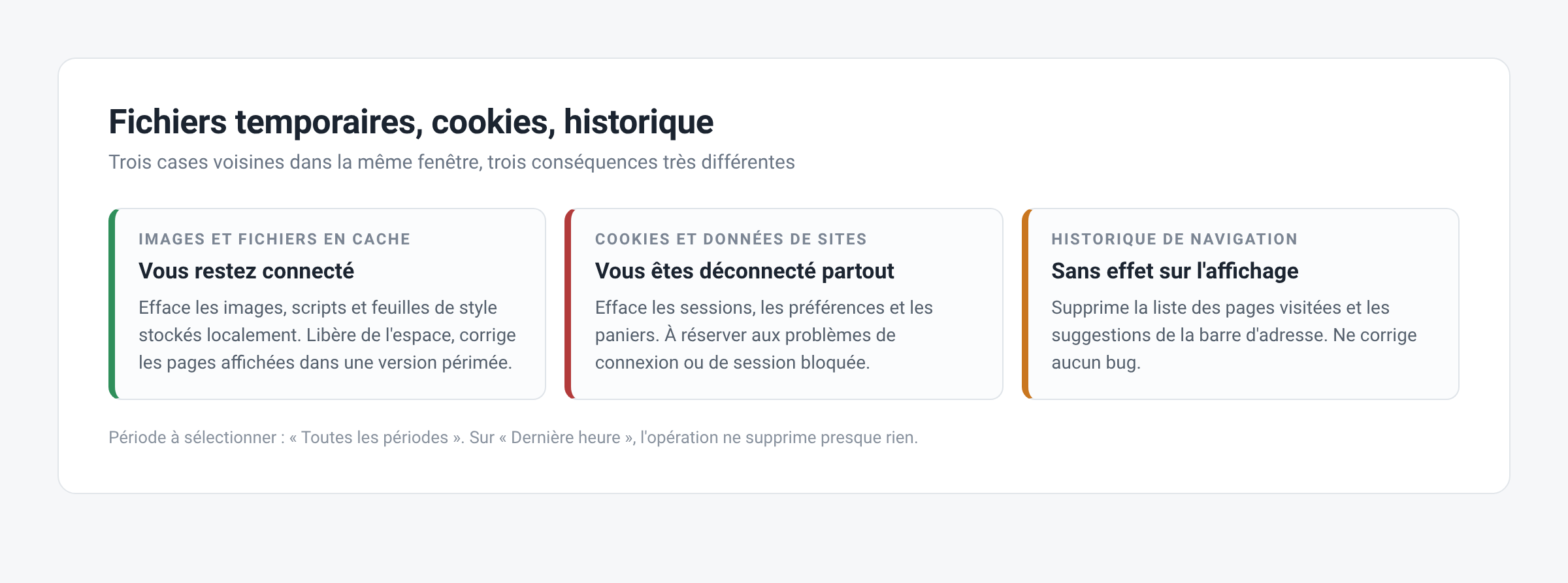 Comparaison des effets du nettoyage du cache, des cookies et de l'historique dans Chrome