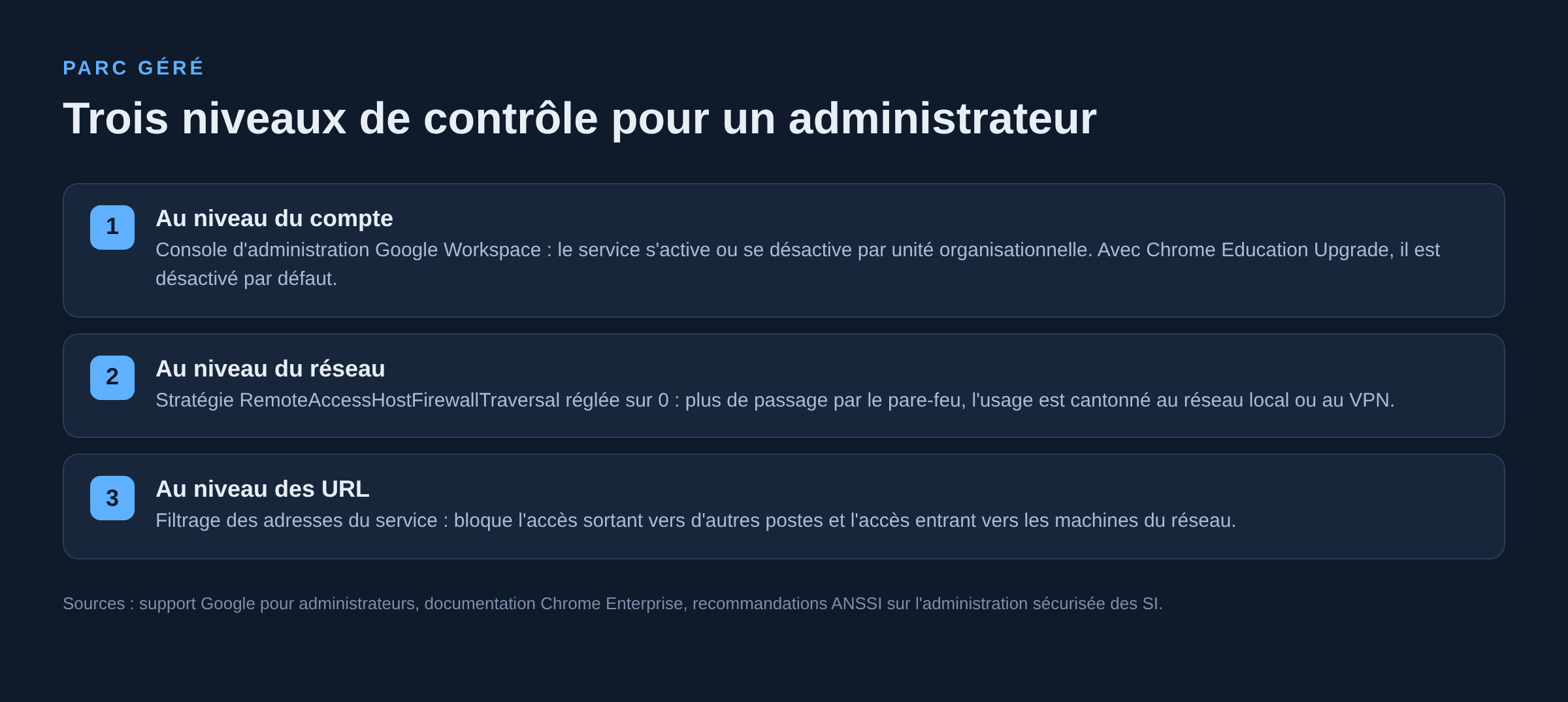 Schema des trois niveaux de controle administrateur : compte Google Workspace, strategie reseau et filtrage des URL