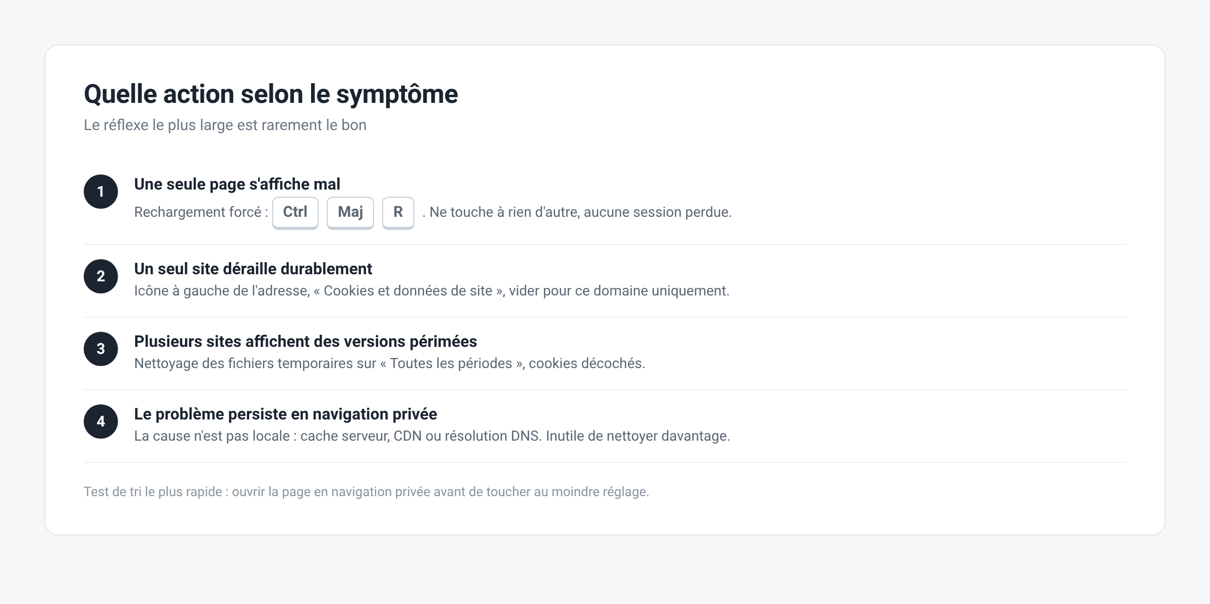 Arbre de décision pour choisir la bonne action de nettoyage selon le symptôme observé