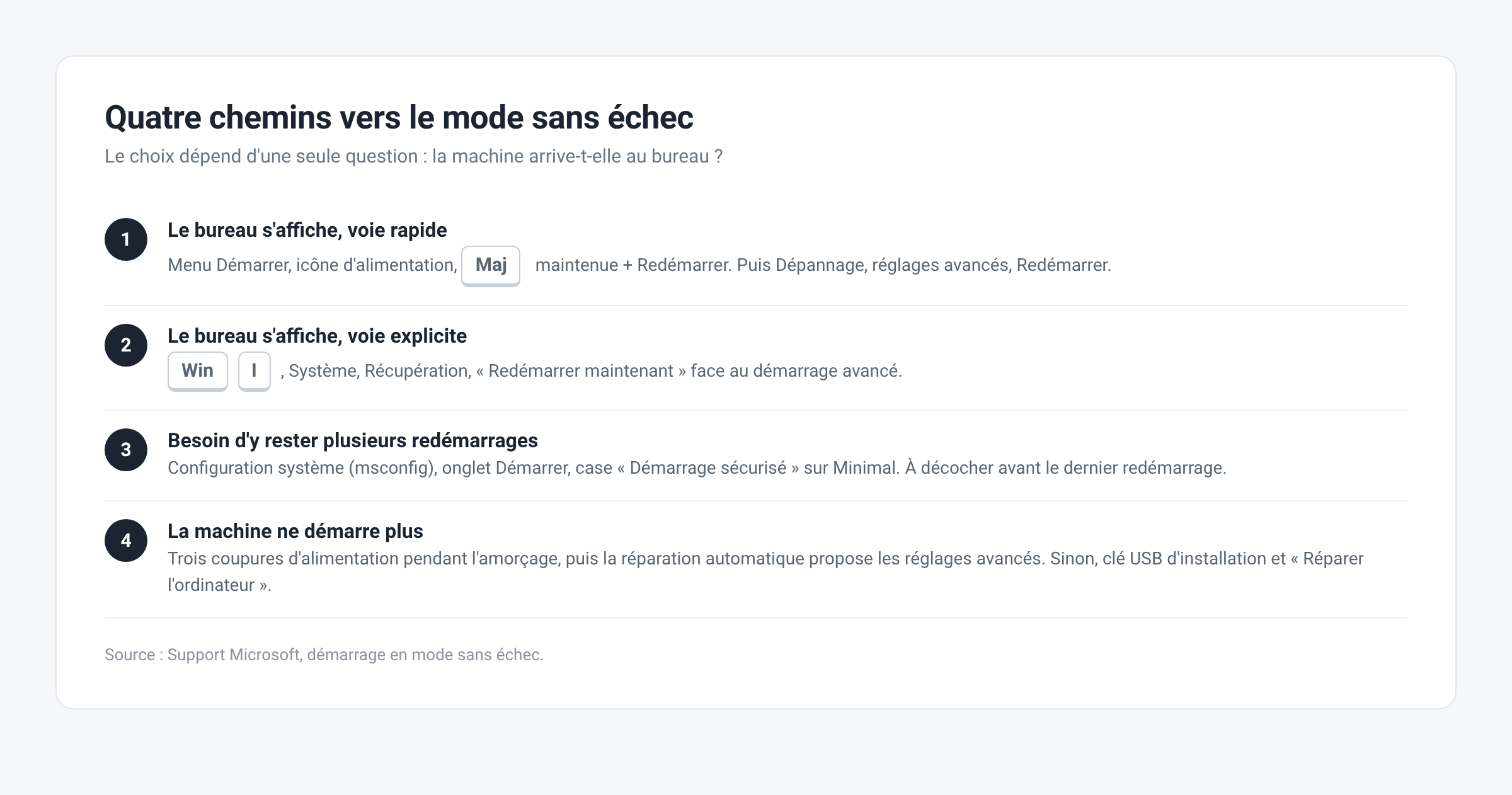 Schéma des quatre chemins permettant d'atteindre le mode sans échec de Windows 11