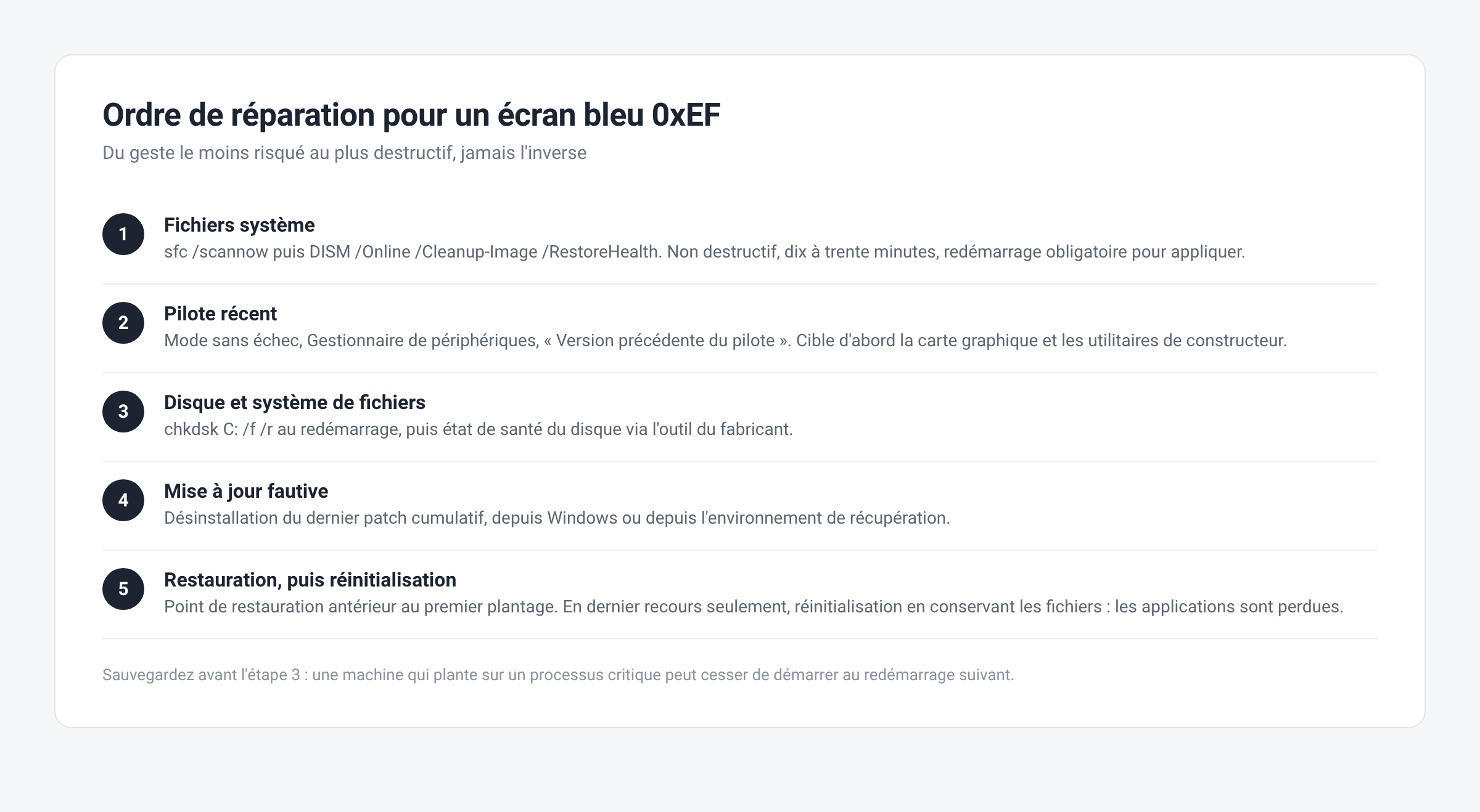 Ordre de réparation recommandé pour un écran bleu 0xEF, du moins au plus destructif