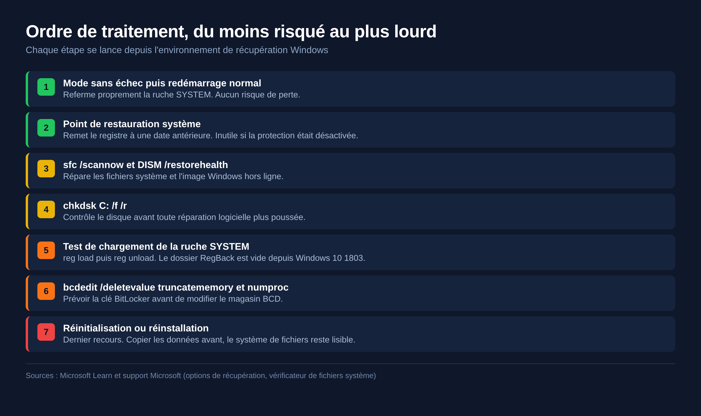 Schema des sept solutions du code BAD SYSTEM CONFIG INFO classees du moins risque au plus lourd