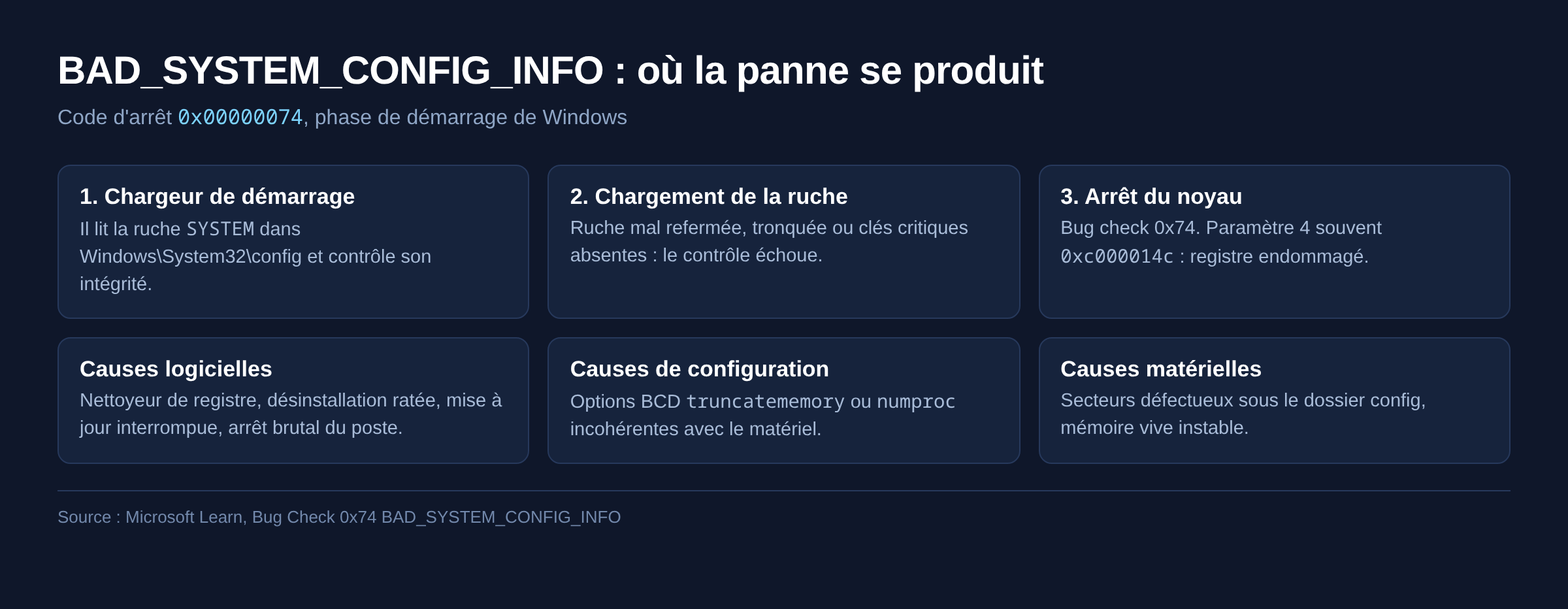Schema des trois phases du demarrage Windows ou survient le code arret 0x00000074