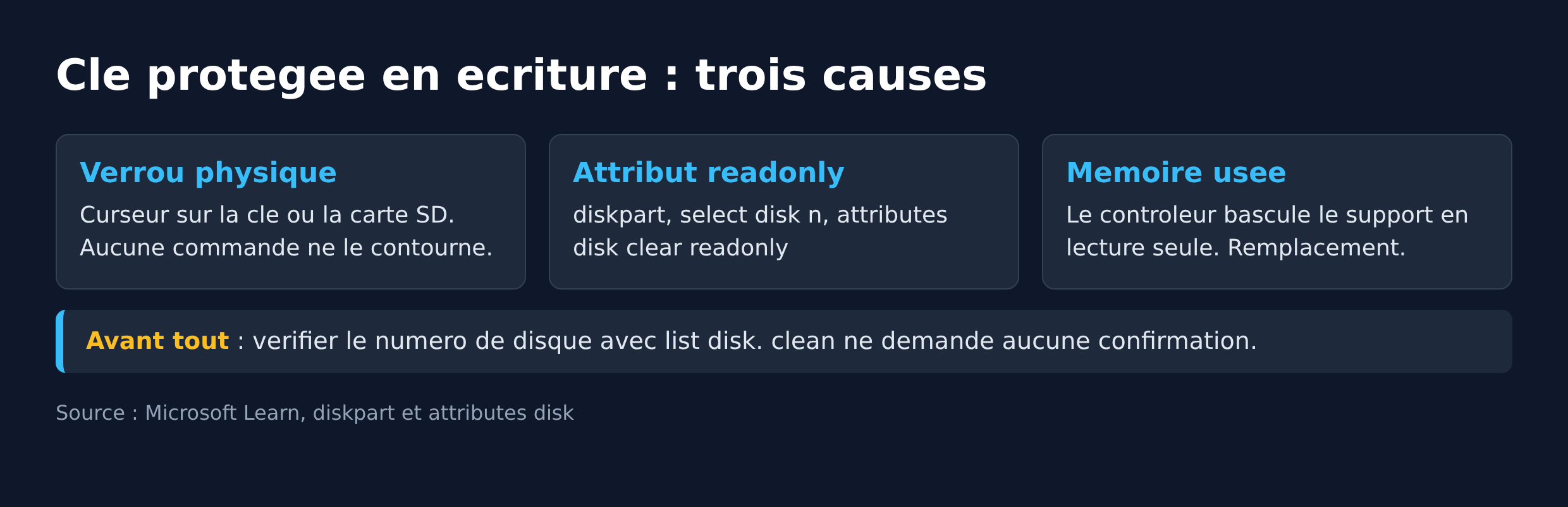 Schema des trois causes possibles d une cle USB protegee en ecriture sous Windows