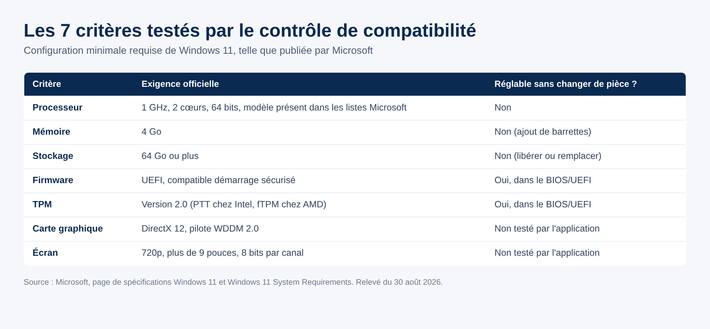 Tableau des sept critères de compatibilité Windows 11 testés par PC Health Check