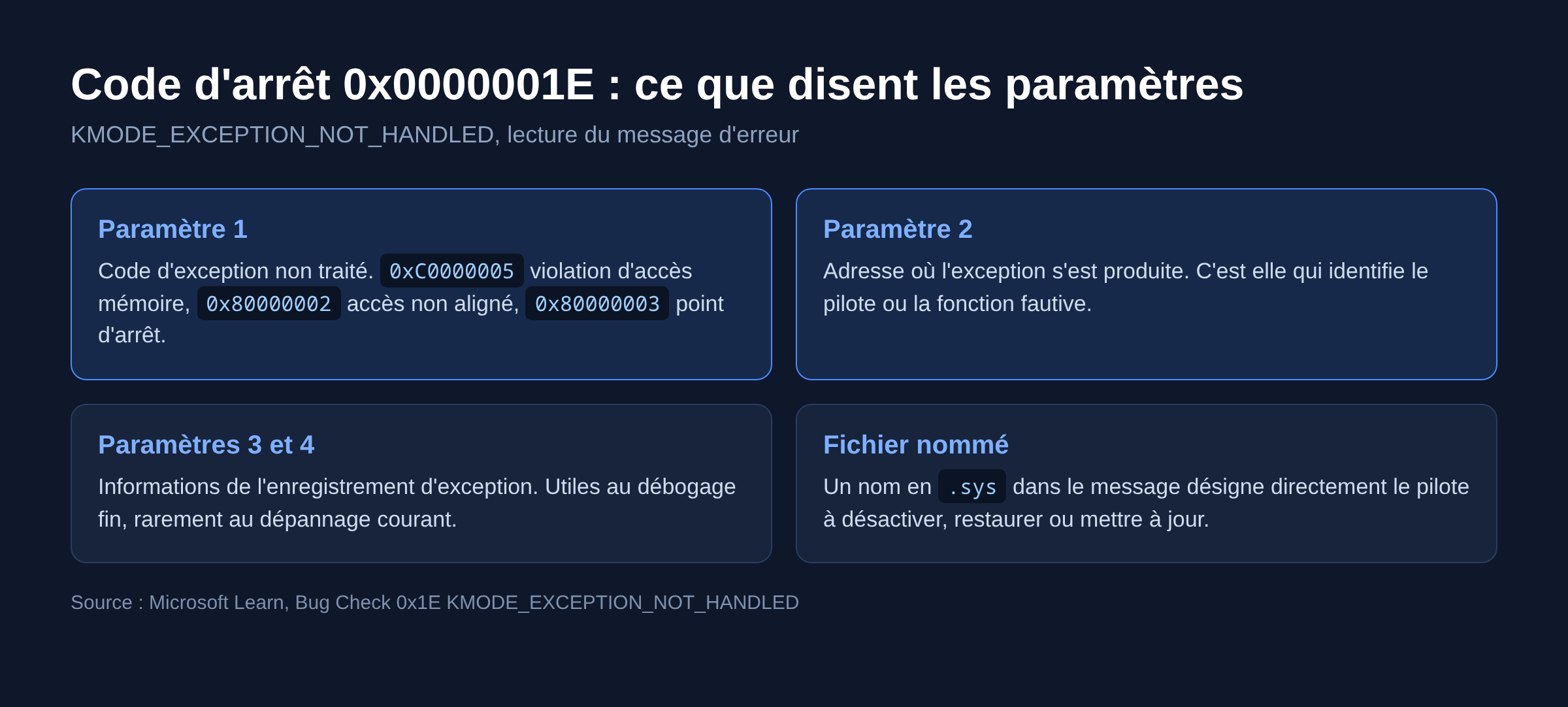Schéma des quatre paramètres du code d'arrêt 0x0000001E sous Windows