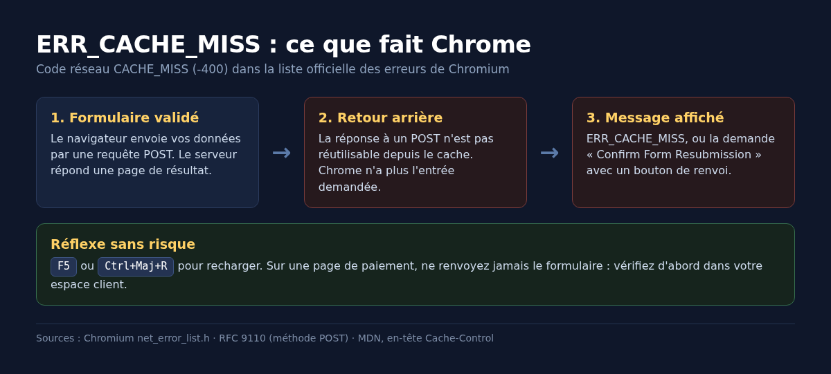 Schéma du mécanisme ERR_CACHE_MISS après validation d'un formulaire en POST dans Chrome