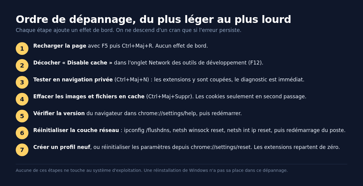 Ordre des sept étapes de dépannage de l'erreur ERR_CACHE_MISS classées par risque