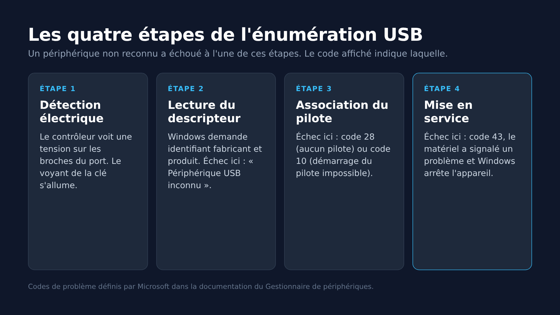 Schéma des quatre étapes de l'énumération d'un périphérique USB par Windows