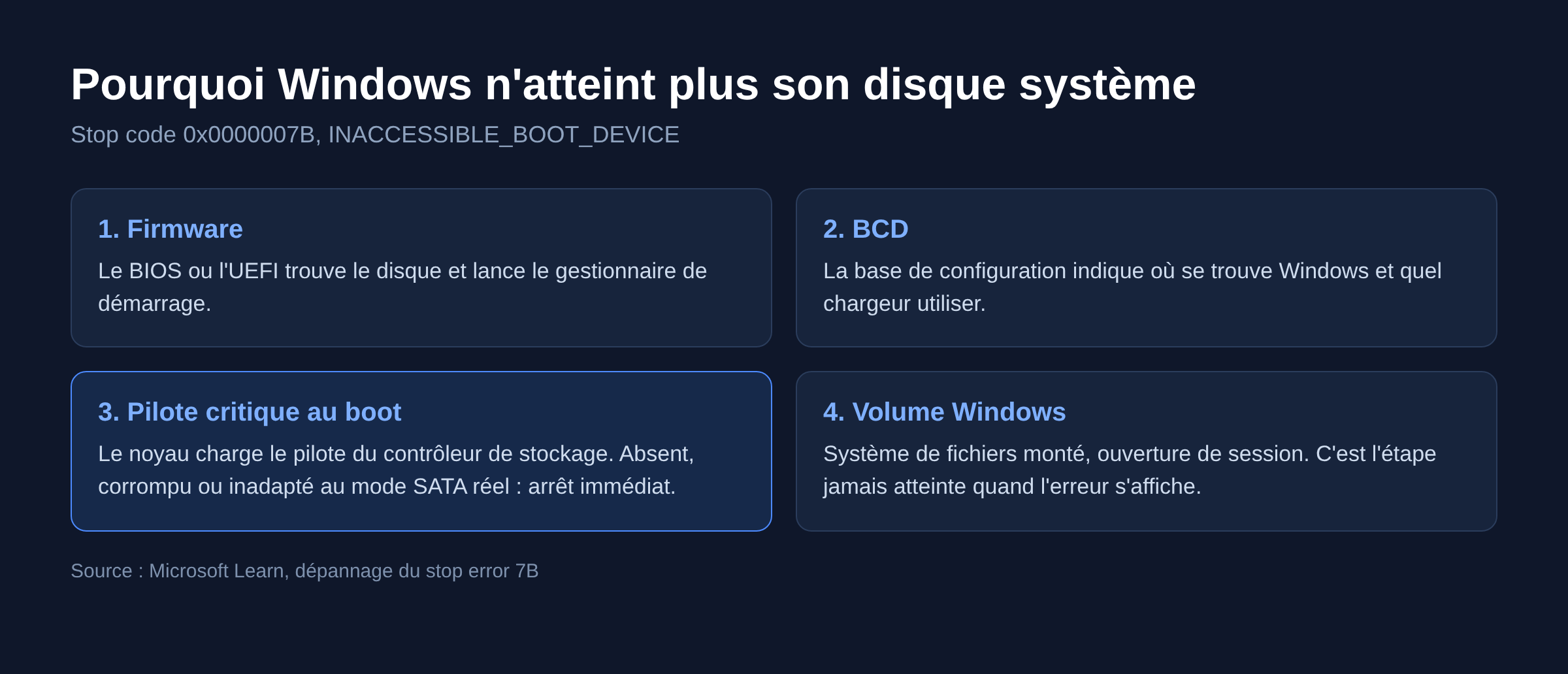 Schéma de la chaîne de démarrage Windows et de l'étape où survient l'erreur 0x7B
