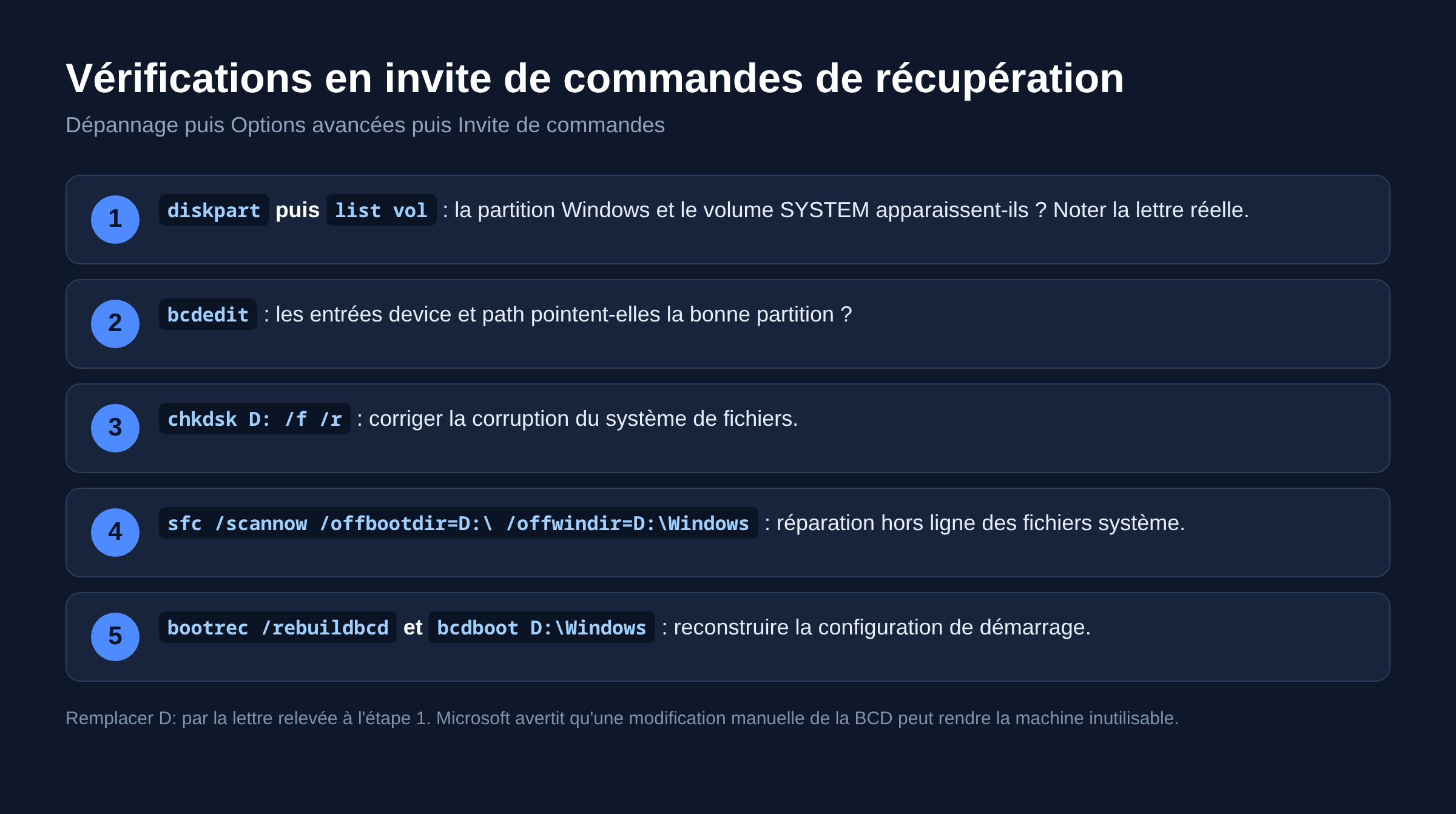 Schéma des commandes de vérification du disque et de la BCD en récupération Windows