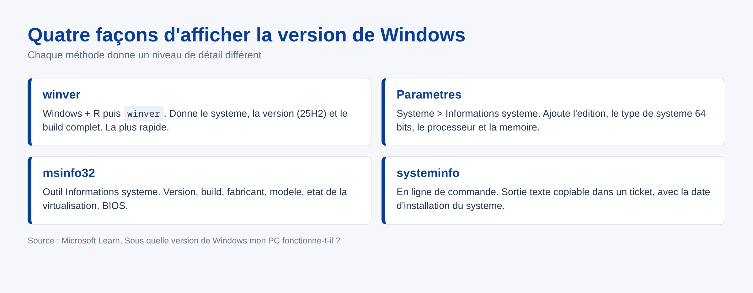 Schema des quatre methodes pour afficher la version de Windows : winver, Parametres, msinfo32 et systeminfo