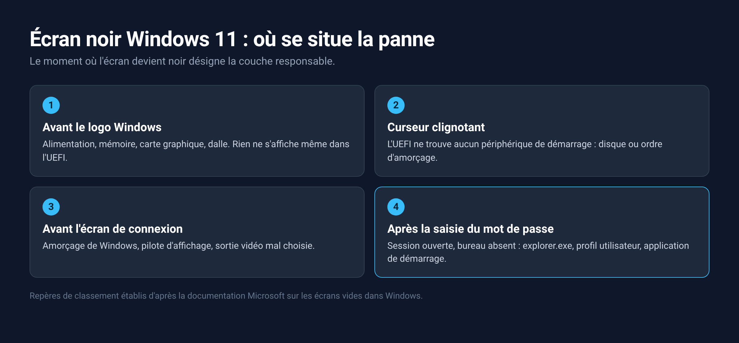 Schéma des quatre moments d'apparition d'un écran noir sous Windows 11 et de la couche technique concernée