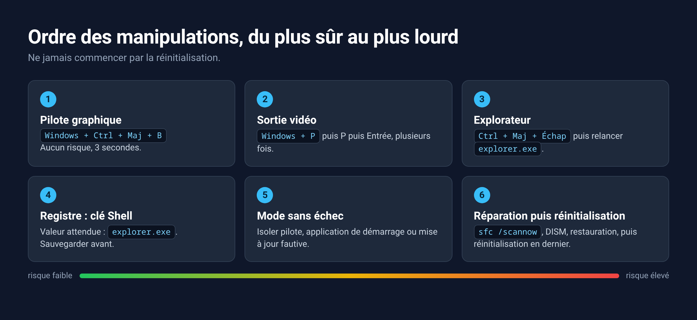 Schéma classant les six manipulations contre un écran noir Windows 11 du risque le plus faible au plus élevé
