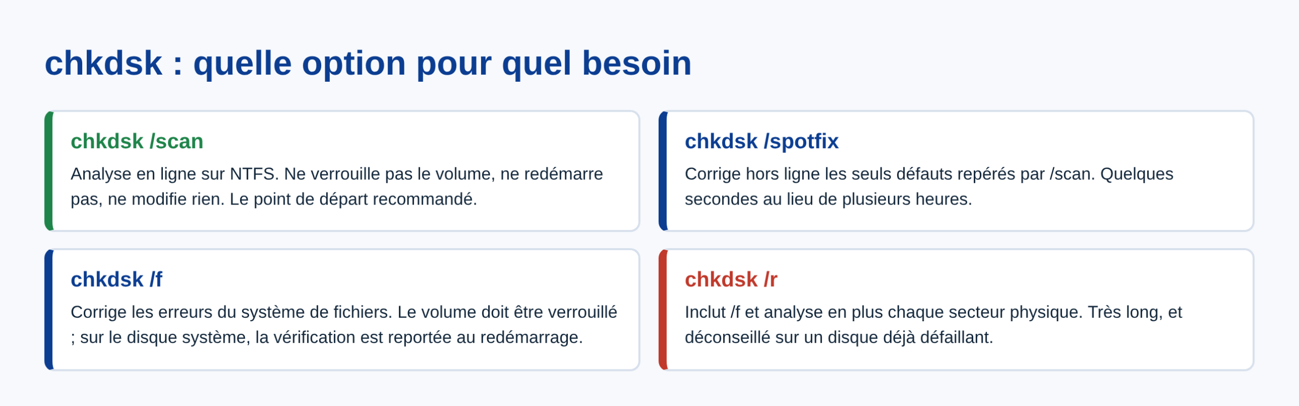 Schema des options chkdsk scan, spotfix, f et r avec leurs effets respectifs