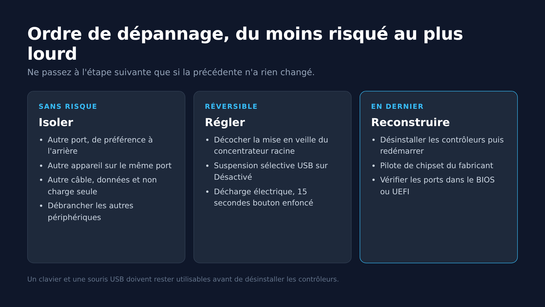 Schéma de l'ordre de dépannage d'un périphérique USB non reconnu sous Windows