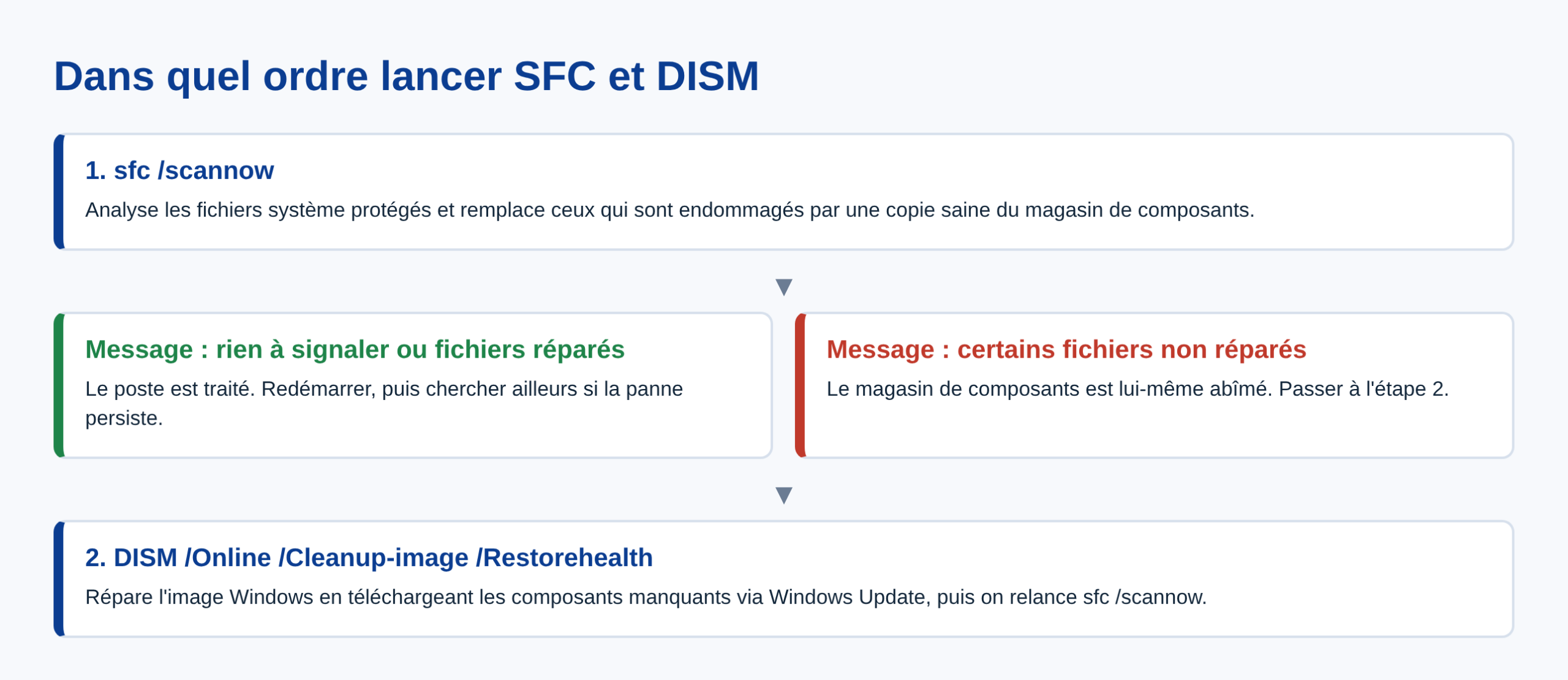Schema de l ordre entre sfc scannow et DISM RestoreHealth selon le message affiche