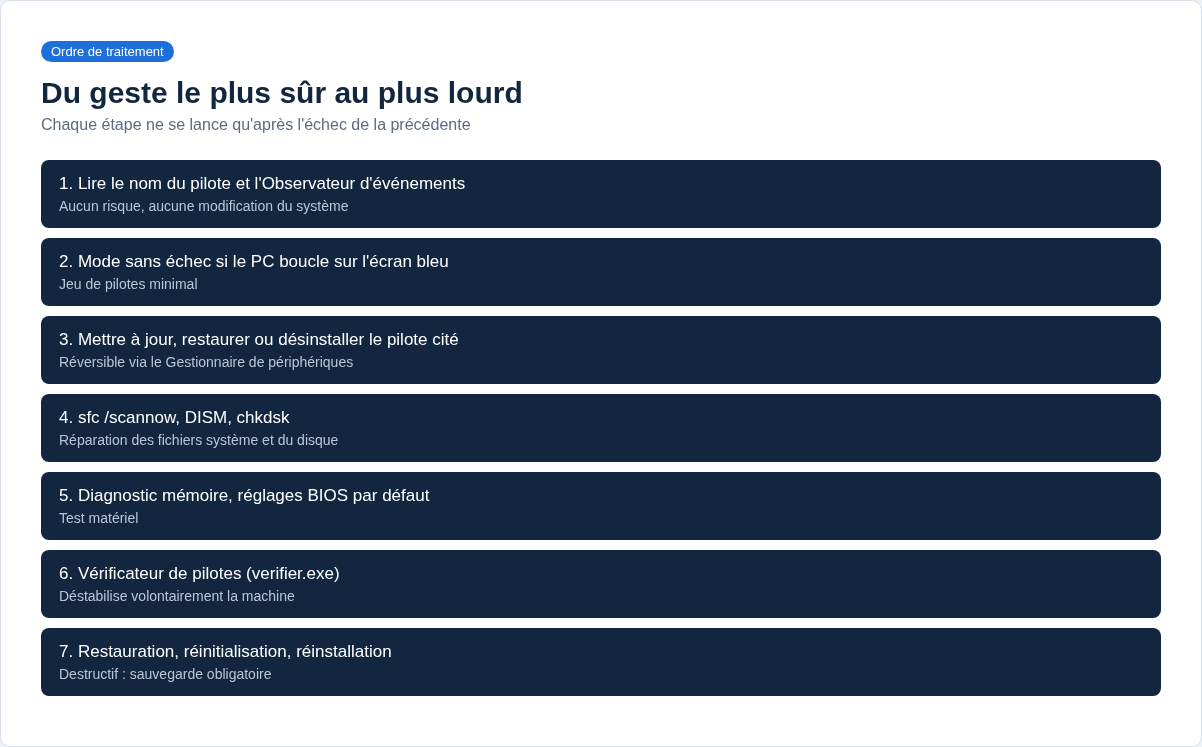 Schéma de l’ordre des solutions, du diagnostic sans risque à la réinstallation de Windows