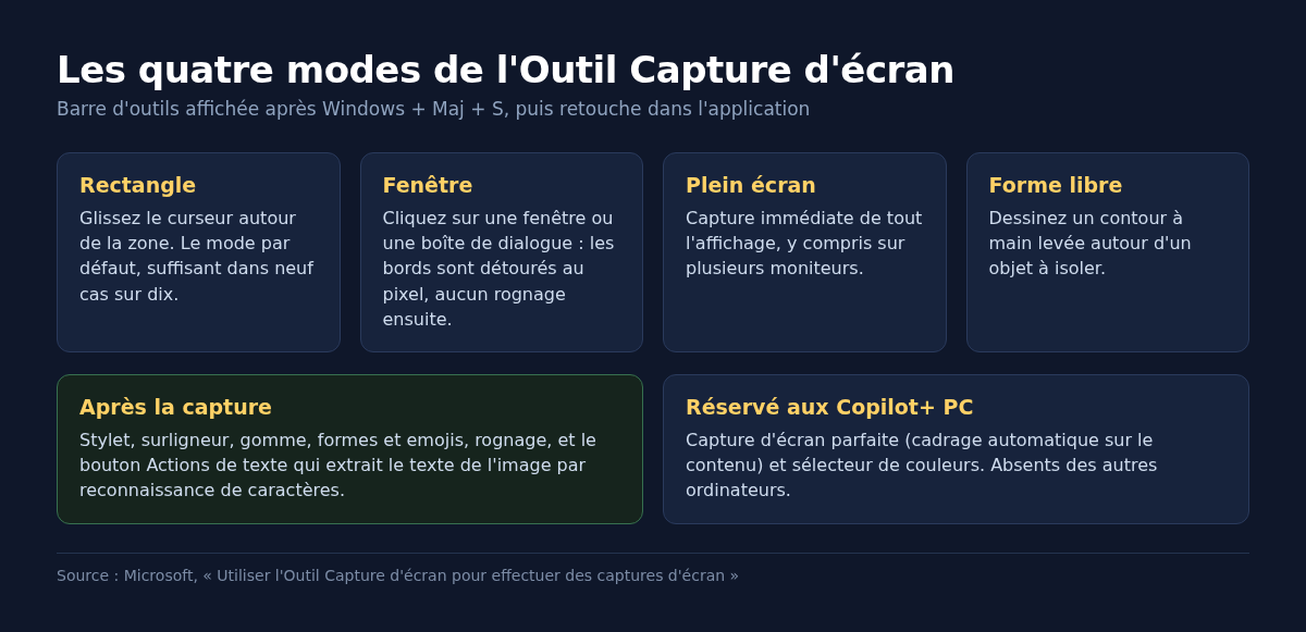 Les quatre modes de capture de l'Outil Capture d'écran de Windows et les options de retouche