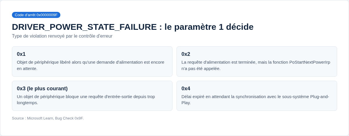 Schéma des types de violation du contrôle d’erreur 0x0000009F selon le paramètre 1