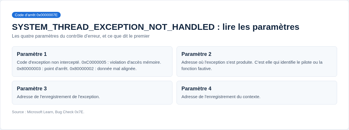 Schéma des quatre paramètres du contrôle d’erreur 0x0000007E et des codes d’exception courants