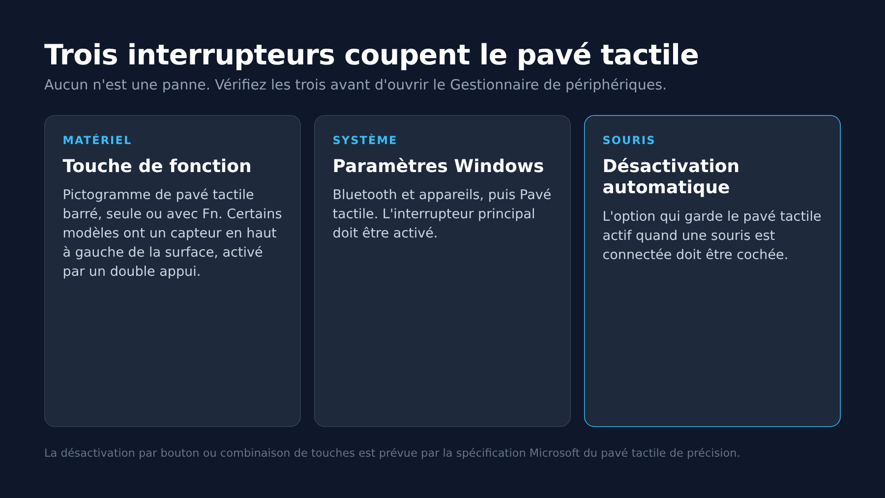 Schéma des trois réglages qui désactivent le pavé tactile sous Windows
