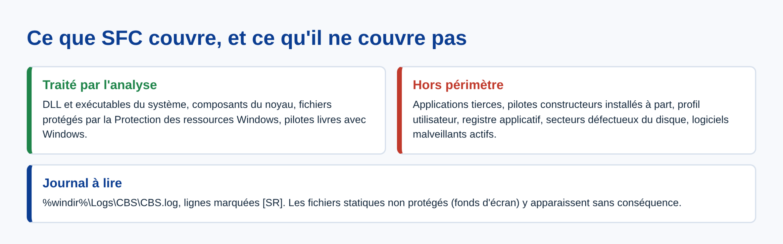 Schema du perimetre du verificateur de fichiers systeme sur Windows