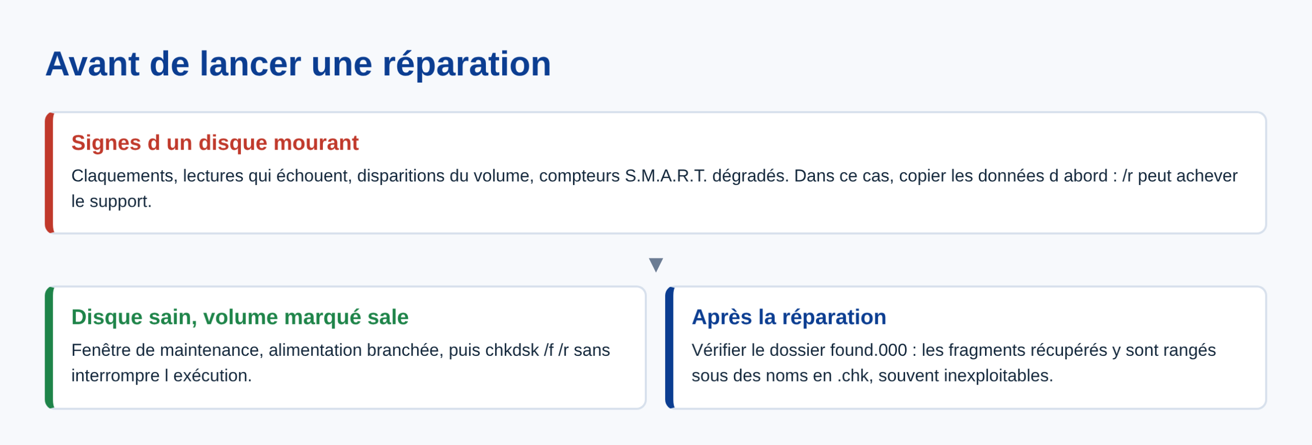 Schema des precautions a prendre avant de lancer chkdsk sur un disque suspect