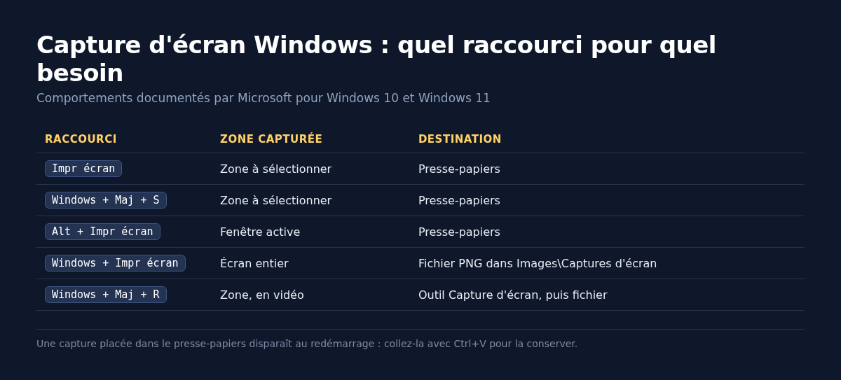 Tableau des cinq raccourcis clavier de capture d'écran de Windows avec la zone capturée et la destination
