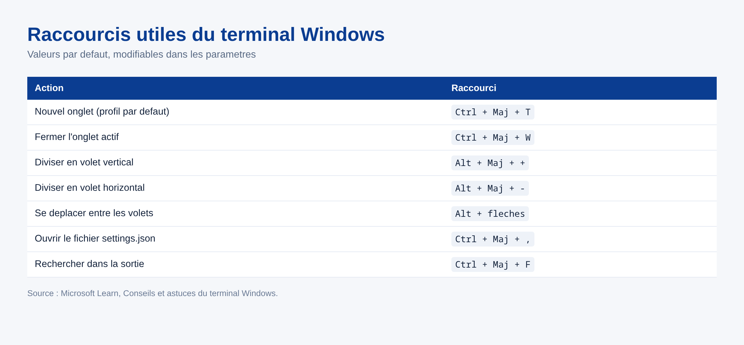 Tableau des raccourcis clavier par defaut du terminal Windows pour les onglets et les volets