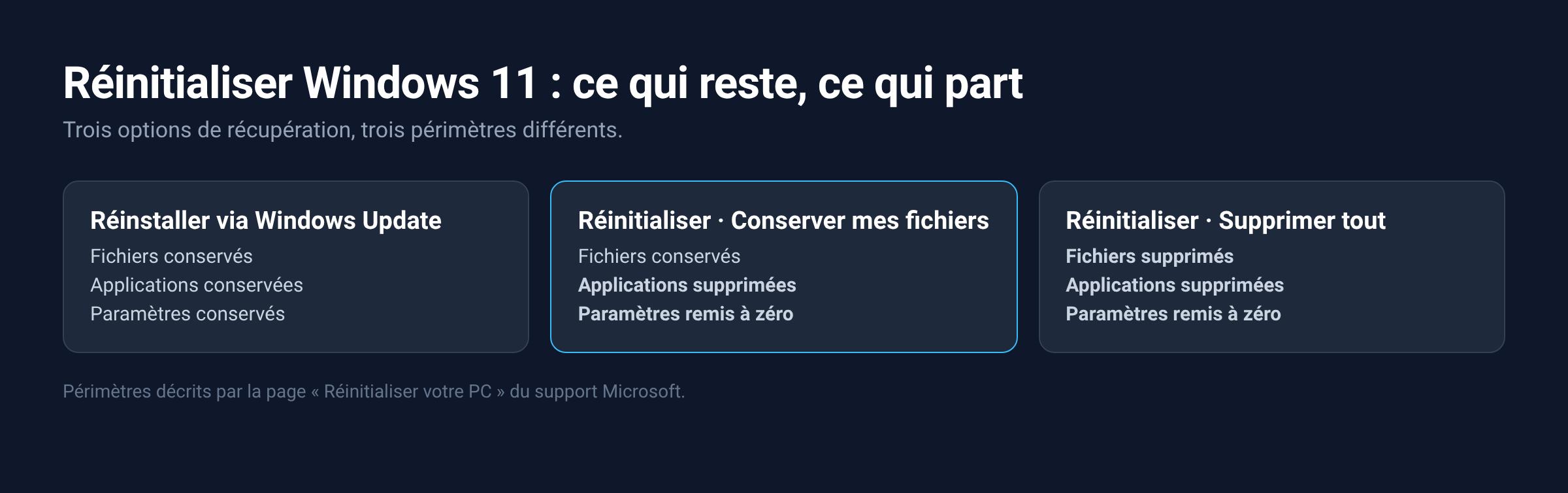 Tableau comparant les trois options de récupération de Windows 11 et leur effet sur fichiers, applications et paramètres