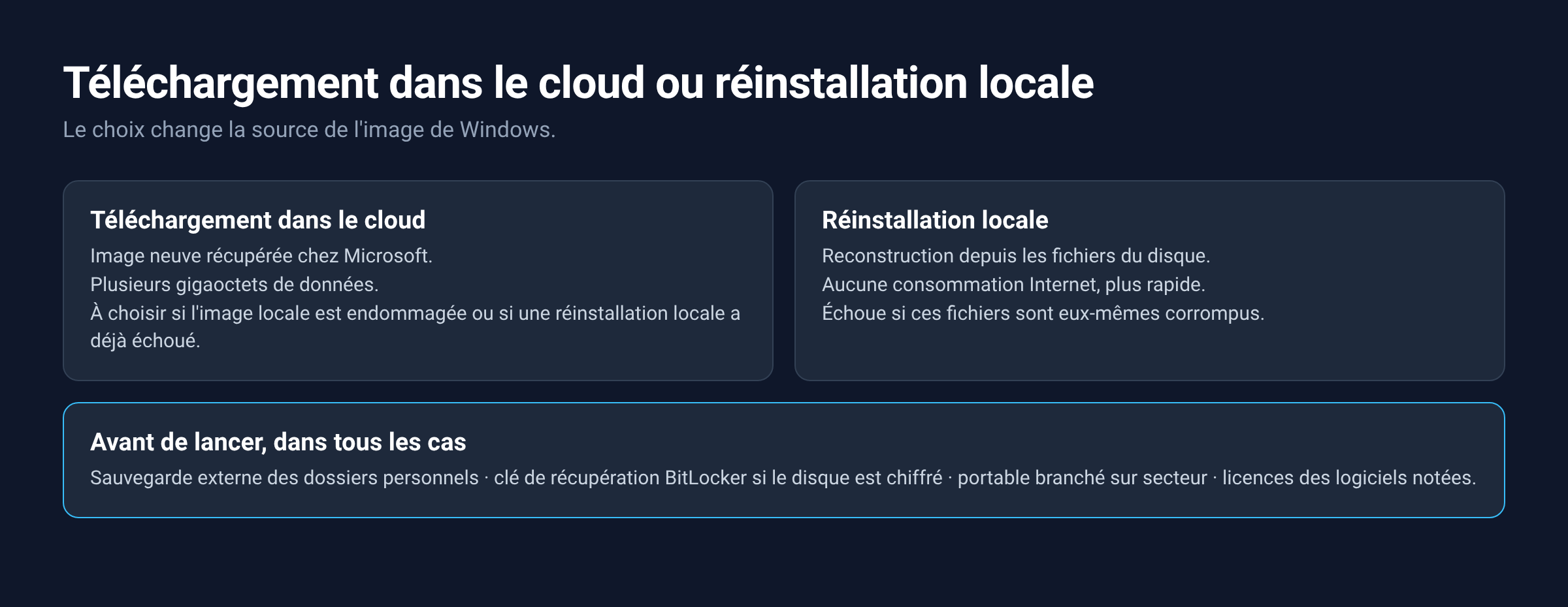 Schéma comparant le téléchargement dans le cloud et la réinstallation locale de Windows 11 avec les précautions à prendre