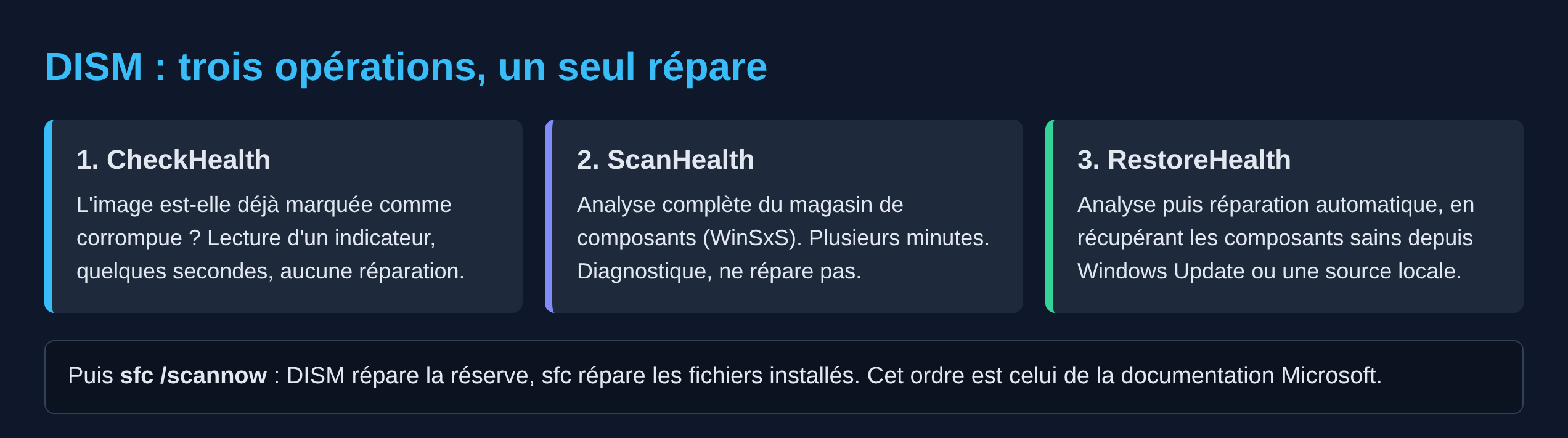 Schéma comparant CheckHealth, ScanHealth et RestoreHealth de DISM sur Windows
