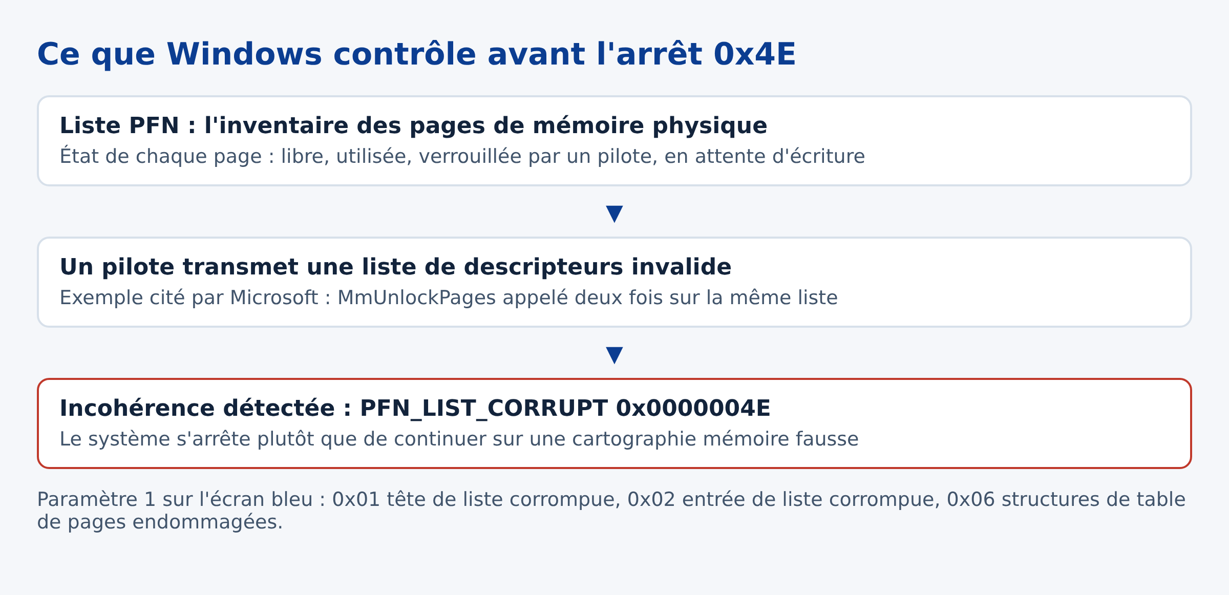Schema expliquant la liste PFN et le declenchement de l ecran bleu PFN_LIST_CORRUPT
