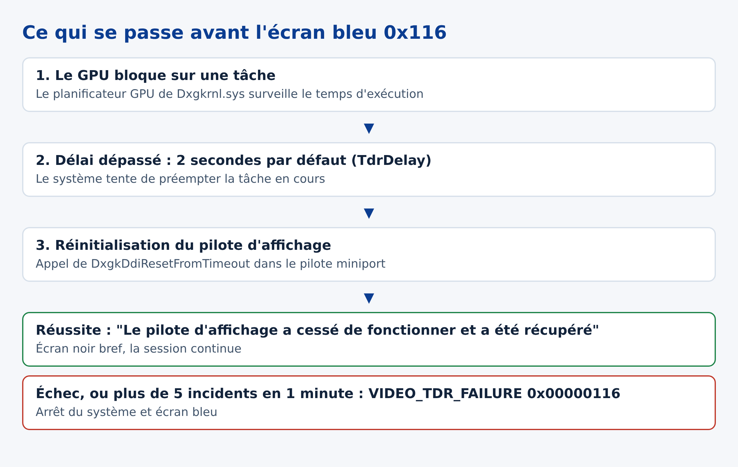 Schema du deroulement d un incident TDR jusqu a l ecran bleu VIDEO_TDR_FAILURE