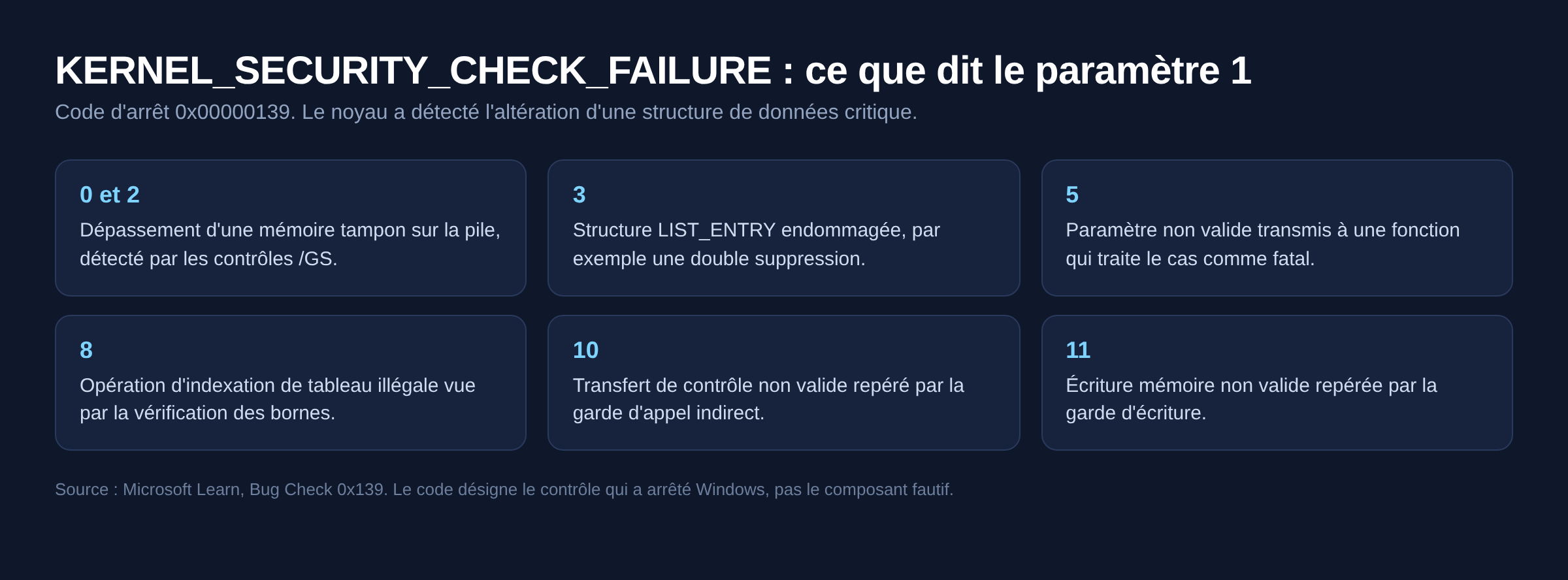 Tableau des valeurs du paramètre 1 du code d arrêt 0x139 KERNEL_SECURITY_CHECK_FAILURE