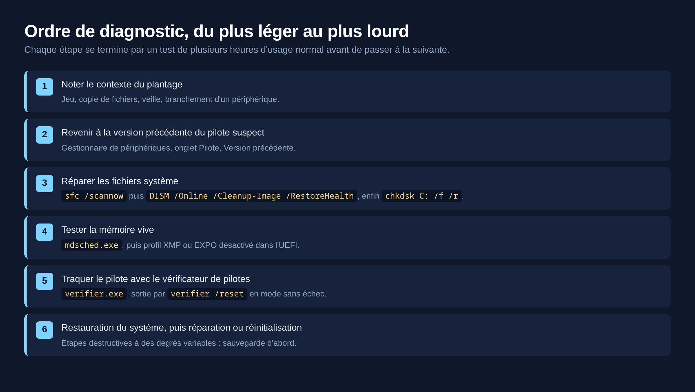 Ordre de diagnostic en six étapes pour un écran bleu KERNEL_SECURITY_CHECK_FAILURE