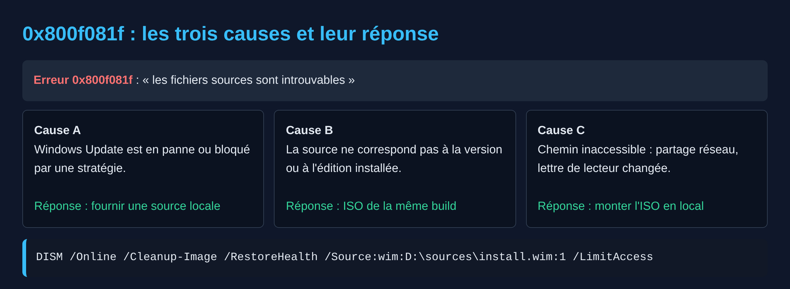 Schéma des trois causes de l'erreur DISM 0x800f081f et de leurs solutions