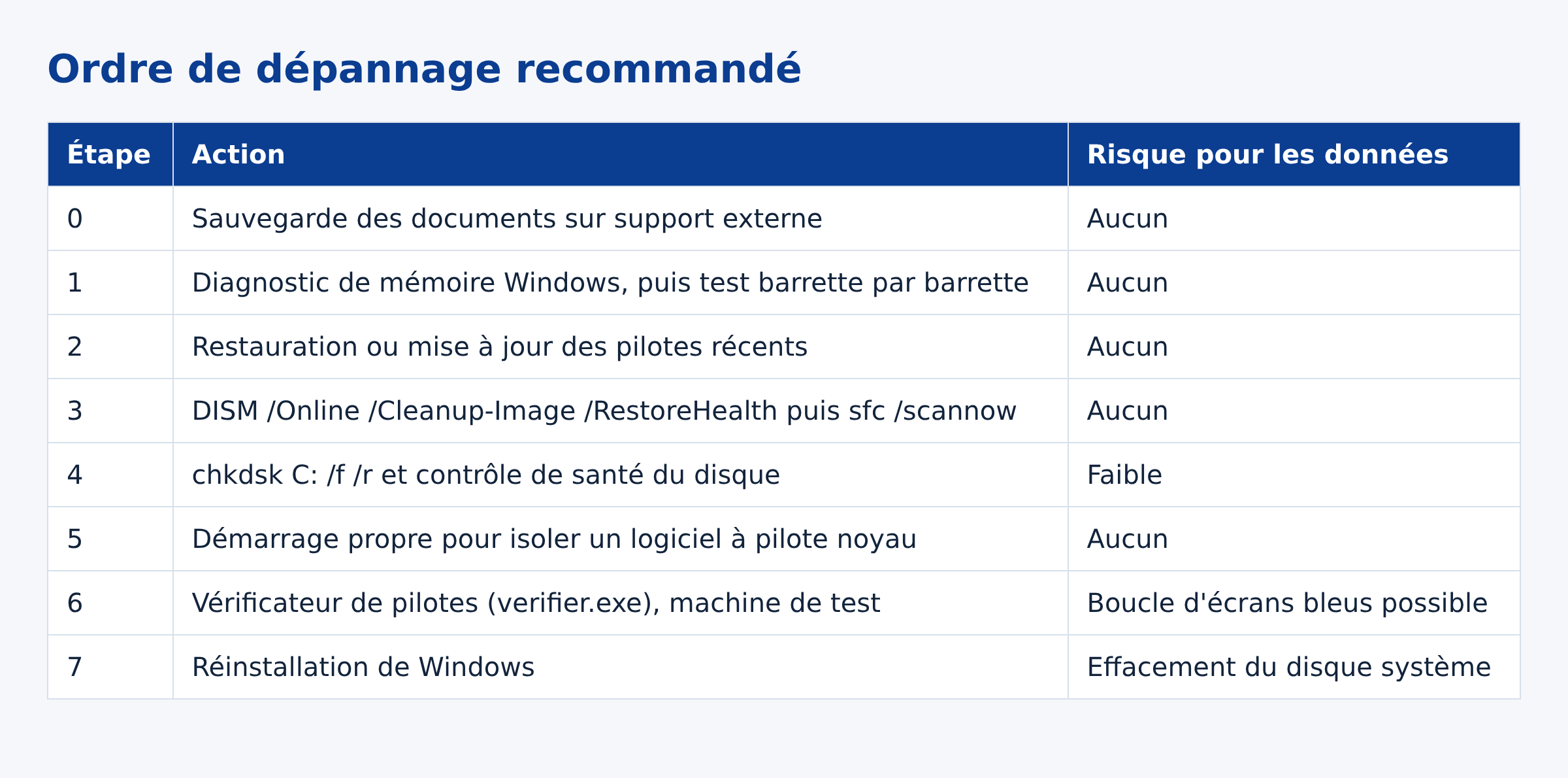 Tableau des sept etapes de depannage de PFN_LIST_CORRUPT classees par risque pour les donnees