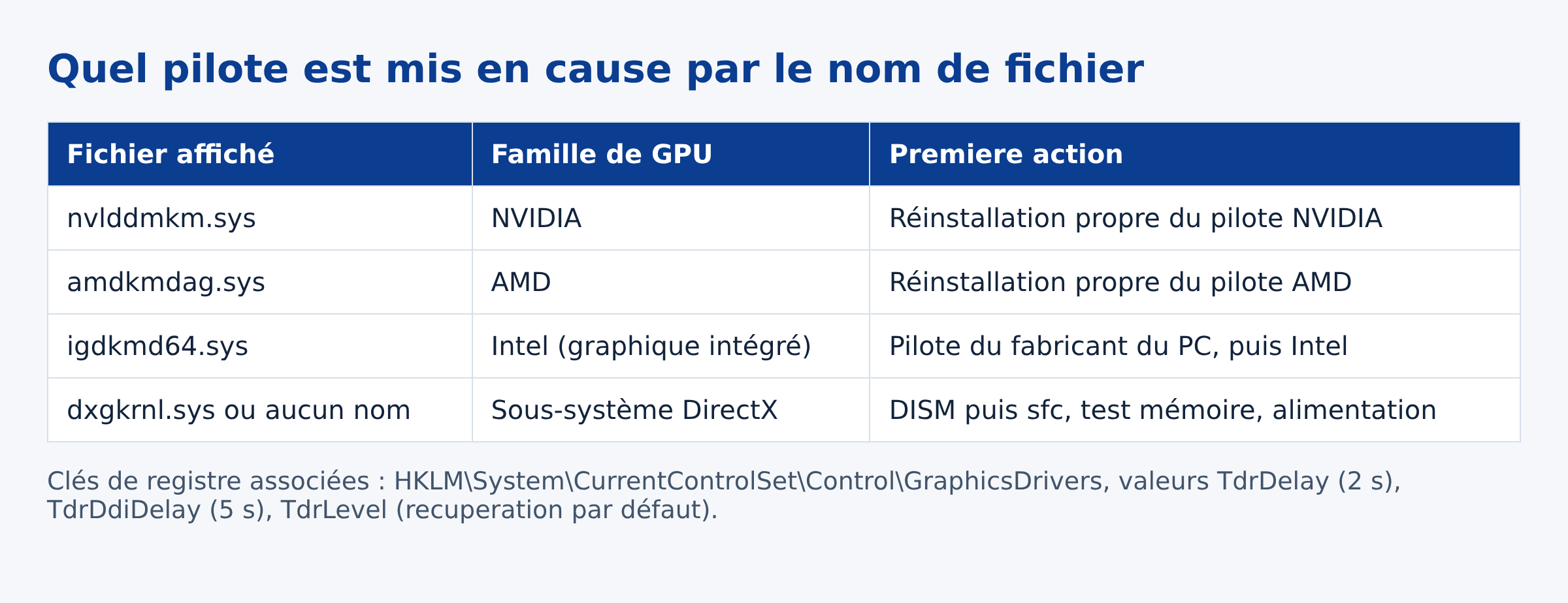 Tableau associant chaque fichier de pilote graphique a sa famille de GPU et a la premiere action