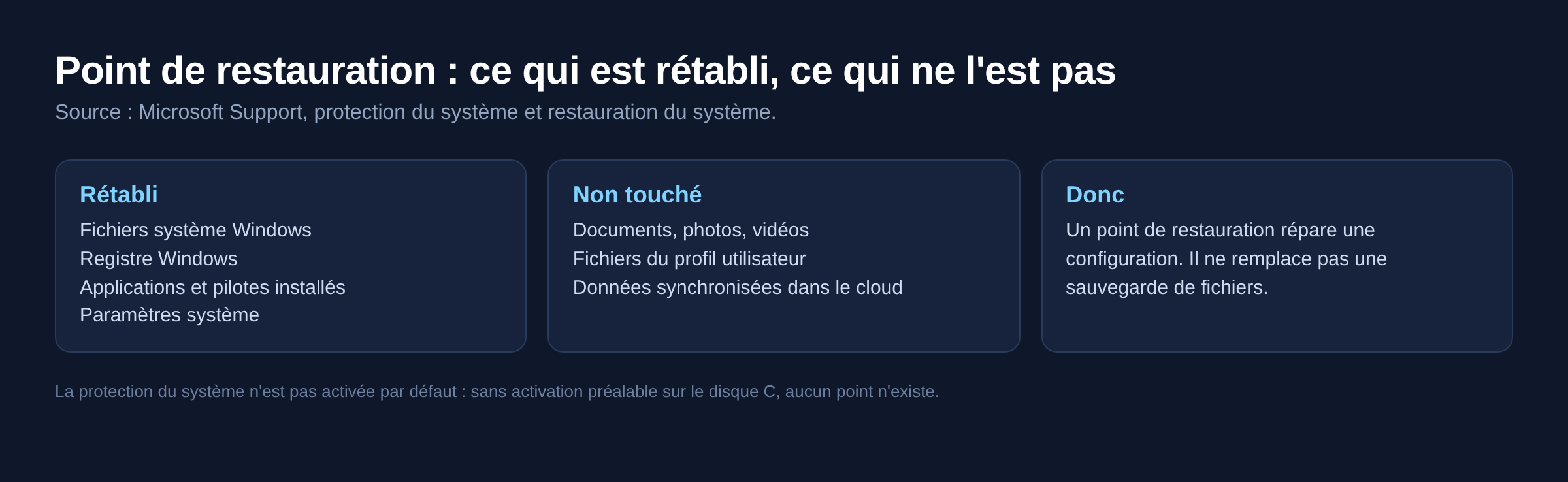 Comparatif de ce qu un point de restauration Windows rétablit et de ce qu il ne touche pas