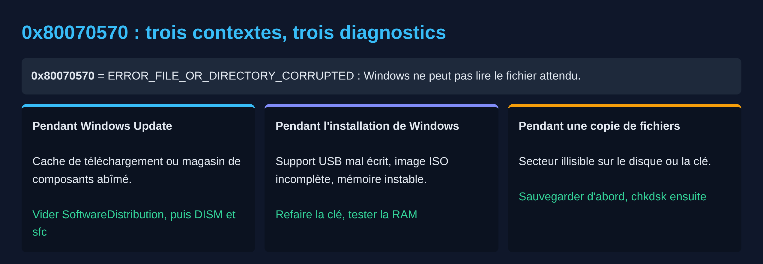 Schéma des trois contextes d'apparition de l'erreur Windows 0x80070570 et de leur diagnostic
