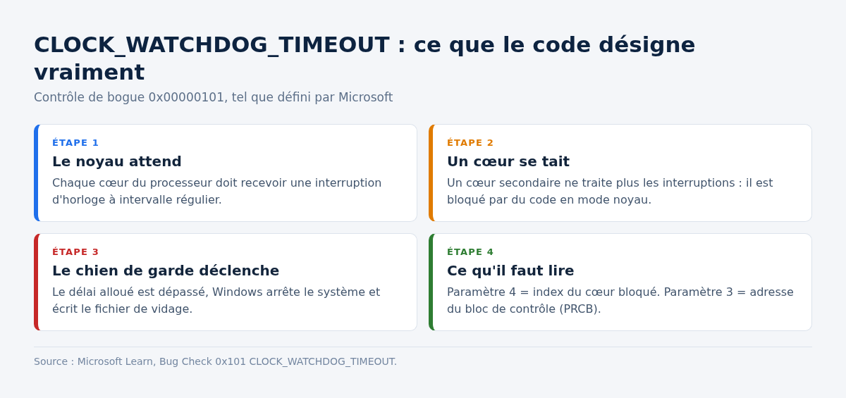Schéma du déclenchement du contrôle de bogue 0x101 CLOCK_WATCHDOG_TIMEOUT sur un cœur bloqué