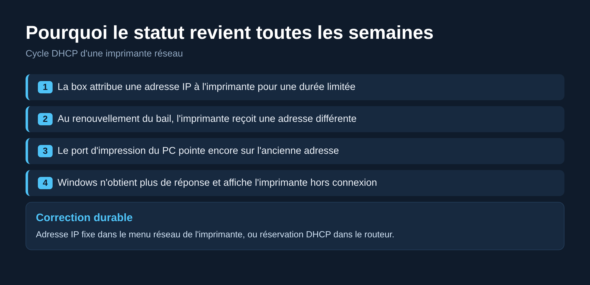 Schéma du cycle DHCP qui fait repasser une imprimante réseau hors connexion